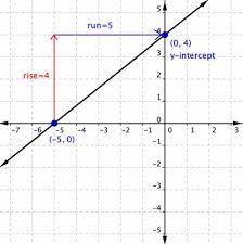 Writing The Equation Of A Line