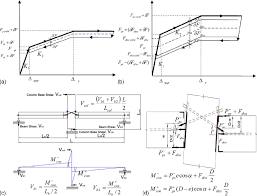 column joint and bending moment diagram