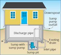 5 Ways A Sump Pump Protects Your Home