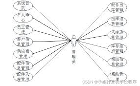 计算机毕设ssm基于javaweb的汽车配件管理