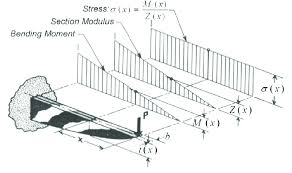 design of the constant stress beam