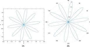 Parametric Equation An Overview