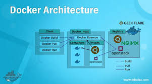 docker architecture learn the objects