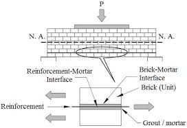 reinforced masonry joint details