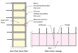 structural components of an spsw system
