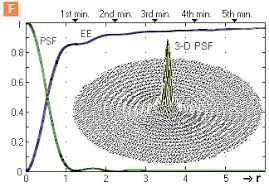 point spread function psf
