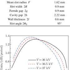 beam coupling coefficient of the hollow