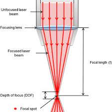 unfocused laser beam converges