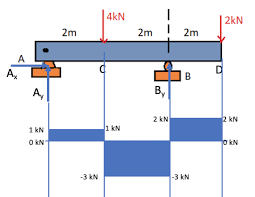 moment diagrams for the loaded beam