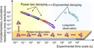 Protein Desorption Kinetics Depends On