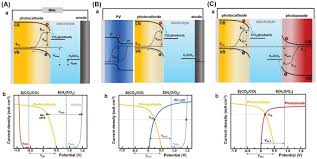 photoelectrochemical co2 reduction