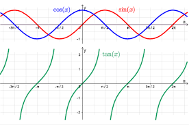 Solving Trig Equations And Inequalities