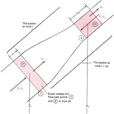 Bernoulli Equation An Overview