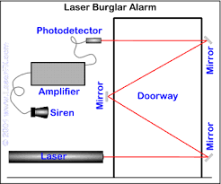 laser science projects advanced
