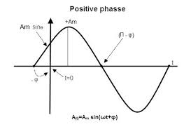Phase Difference And Phase Shift