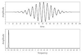 light beam have only a single frequency