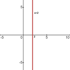 Equation X 2 Is Parallel To The Y Axis