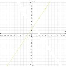 Plot The Line For The Equation On The