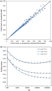 Friction Factor In Pipeline Flow