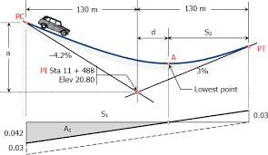 Symmetrical Parabolic Curve Surveying