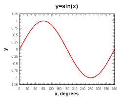 Plotting A Sine Wave How To Think