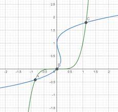 Graph The Curves Y X 5 And X Y