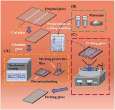 Anti Glare Glass Roughness