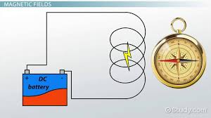 Magnetic Field Force Definition