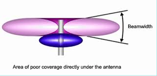 omni antenna vs directional antenna