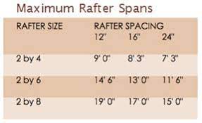 patio roof maximum beam rafter spans