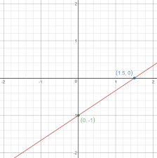 Graph The Function Y 2 3x 1 I Can T
