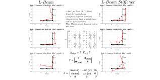 rigid modes in 2d beam fem