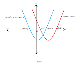 Graphing Quadratic Equations