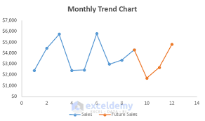Create Monthly Trend Chart In Excel