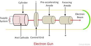 electronic s through the anodes