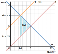 Market With A Demand Curve Of P 10 Q