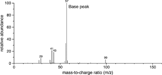 Mass Spectra An Overview