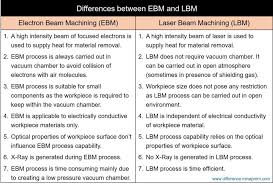 electron beam laser beam machining