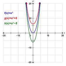 4 7 Graph Quadratic Functions Using