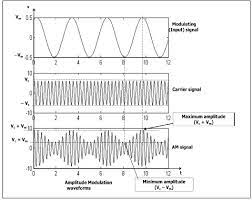 What Is Amplitude Modulation Types