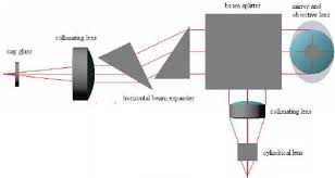 layout of the horizontal beam expander