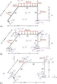 direct stiffness method an overview