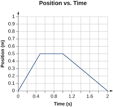 Instantaneous Velocity And Sd