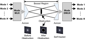 multiple bessel gaussian beams