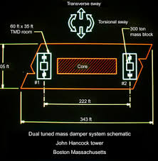 Ballast Mass An Overview