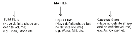 Important Points And Formula For Matter