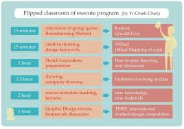 Flipped Teaching On Cognitive Load