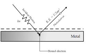 Derive Einstein S Photoelectric Equation