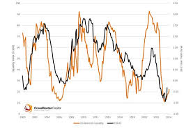 The Global Liquidity Cycle By Michael