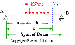 shear force for simply supported beam